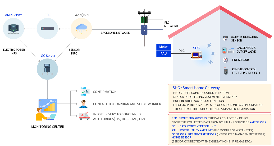 SMART GRID